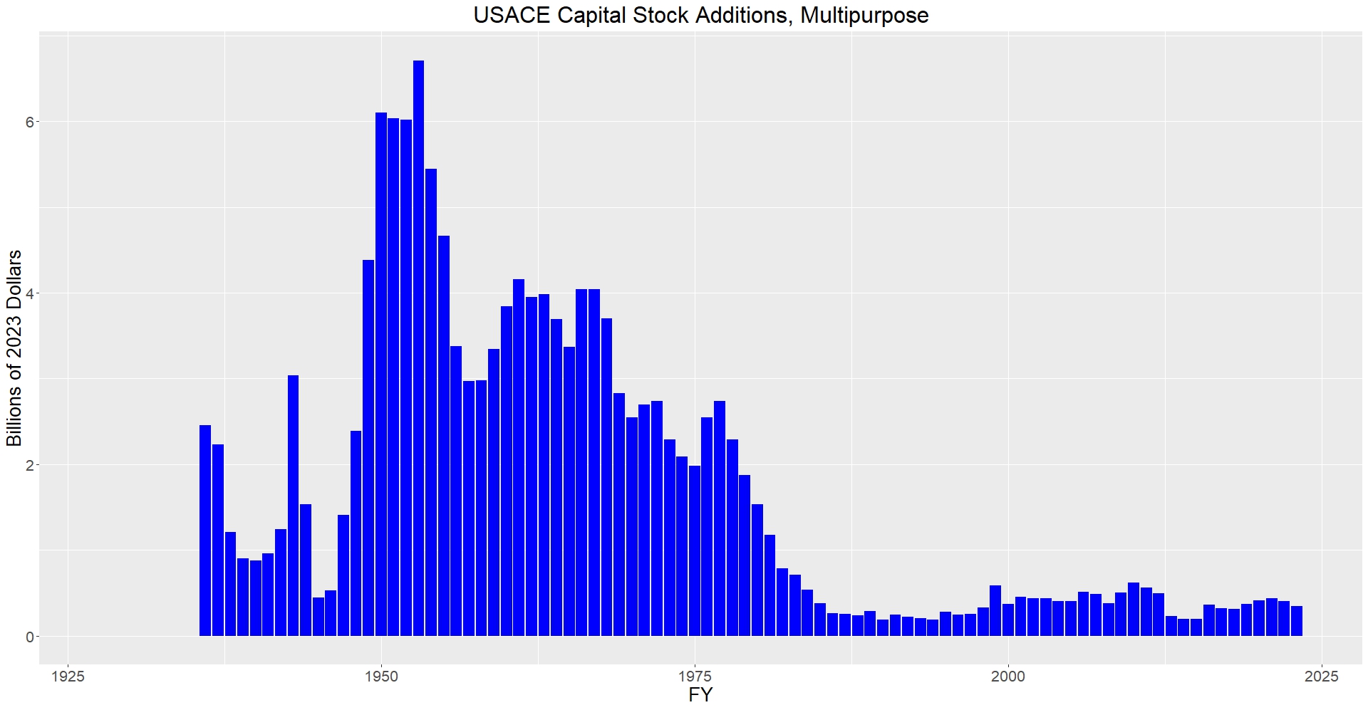 Graphic of USACE Capital Stock Additions for Multipurpose Functional Category